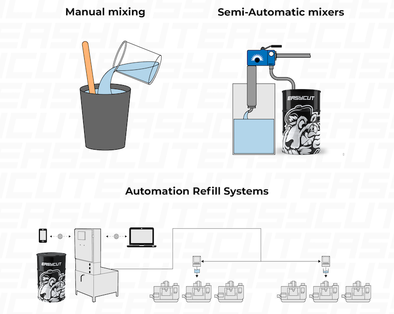 Automatisches und manuelles Mischen von Kühlschmierstoffen
